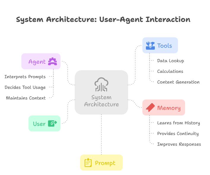 Agentic AI: The Future of Autonomous and Goal-Oriented Systems