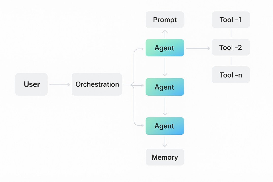 Agentic AI: The Future of Autonomous and Goal-Oriented Systems