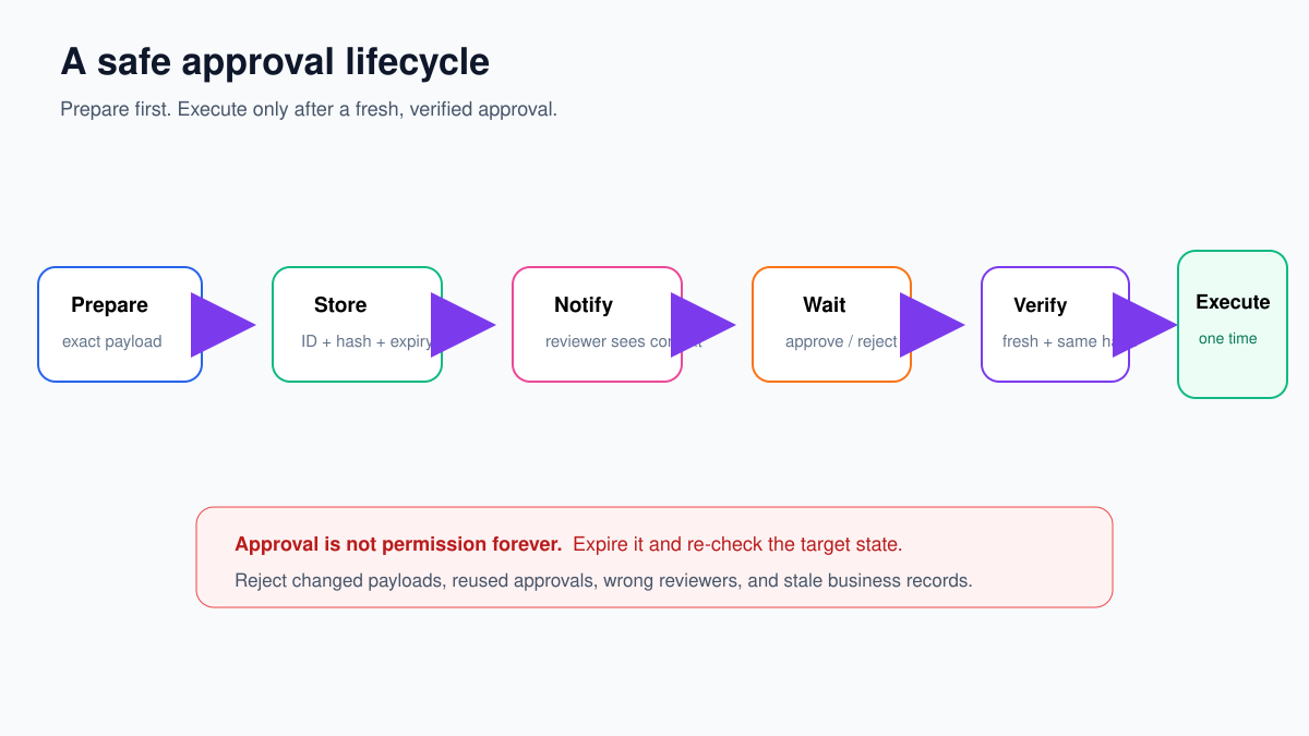 Safe n8n human approval lifecycle from prepared payload to one-time execution