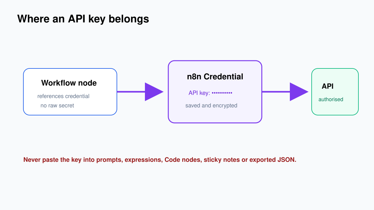 Diagram showing API key stored in an n8n Credential and referenced by a workflow node