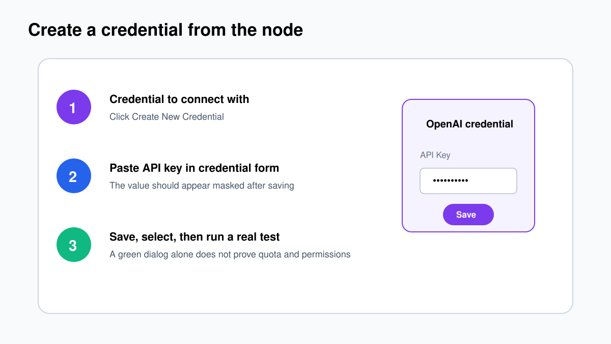 Annotated steps showing Credential to connect with, Create New Credential, API Key and Save