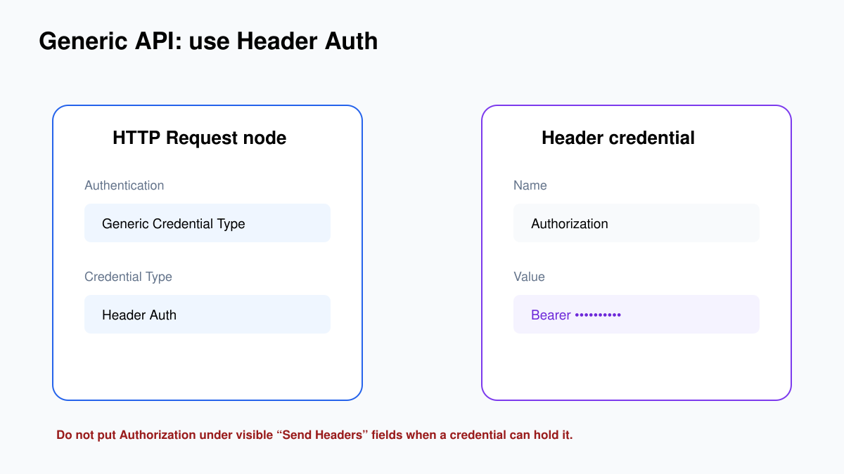 HTTP Request node connected to a Header Auth credential with Authorization header protected