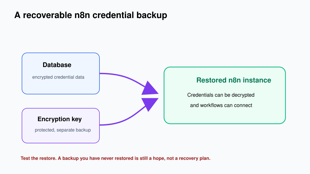 Backup diagram showing n8n database and encryption key both required for credential recovery