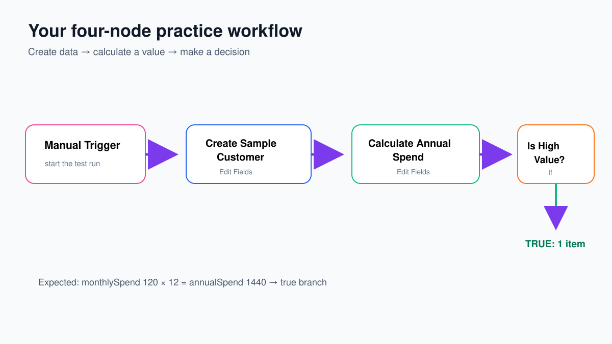 Four-node n8n beginner workflow showing Manual Trigger, two Edit Fields nodes and an If node
