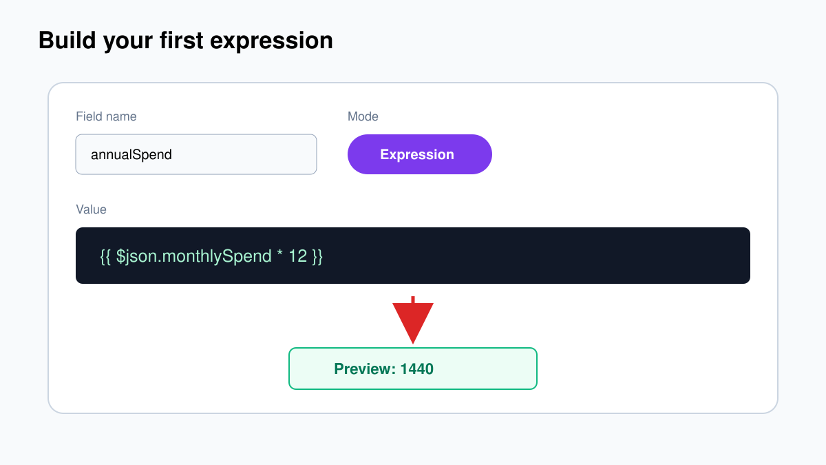 Annotated n8n expression showing dollar-json monthlySpend multiplied by 12 and expected output 1440