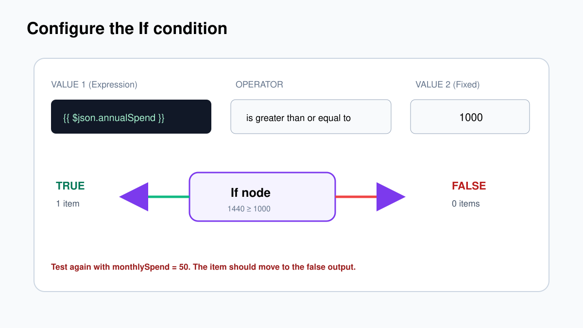 Testing both true and false outputs of an n8n If node