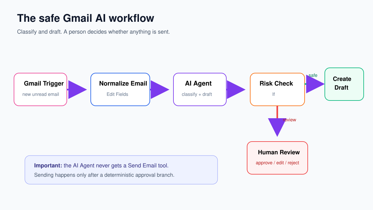 Safe n8n Gmail AI workflow from Gmail Trigger to draft or human review