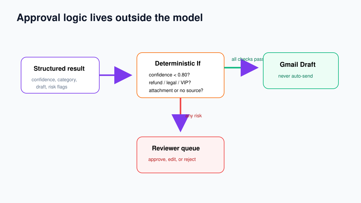 Deterministic n8n approval rules after the Gmail AI result