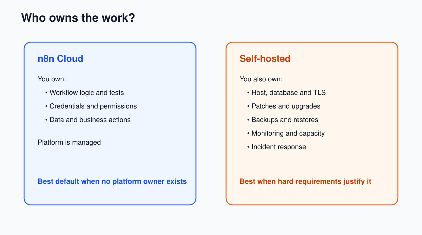 n8n Cloud vs self-hosted responsibility comparison