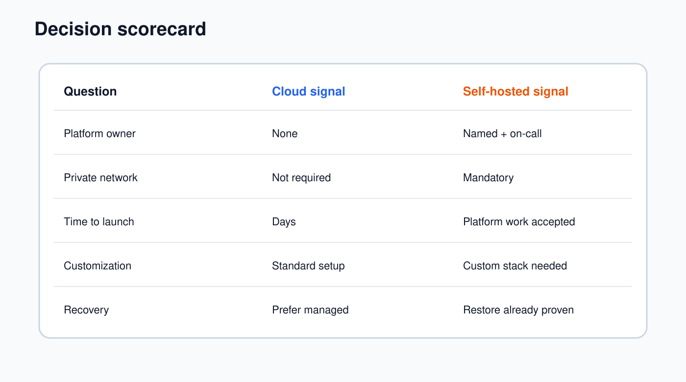 n8n Cloud vs self-hosted decision scorecard