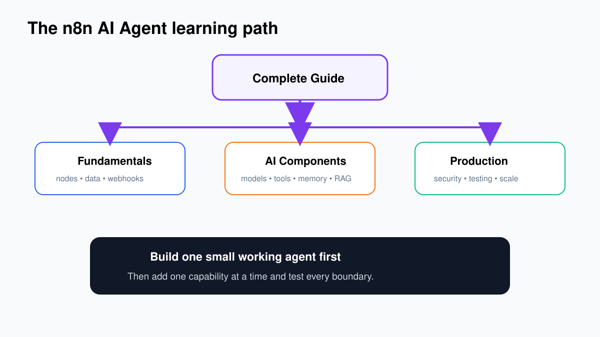 n8n AI agent learning path from workflow basics to production