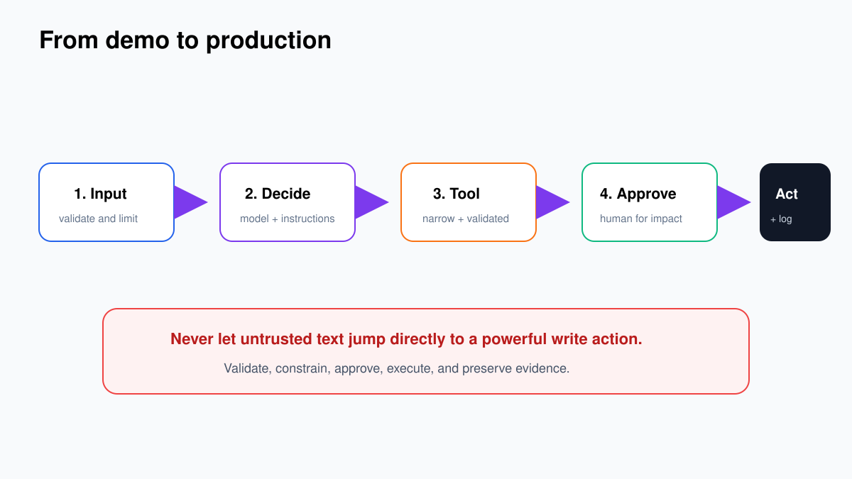 n8n AI agent journey from a demo workflow to production