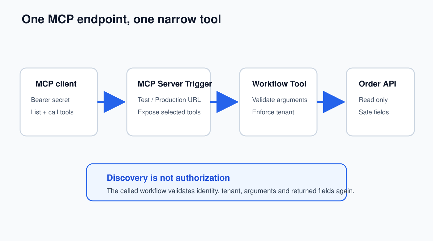 n8n MCP server architecture from authenticated client through MCP Server Trigger to narrow workflow tool