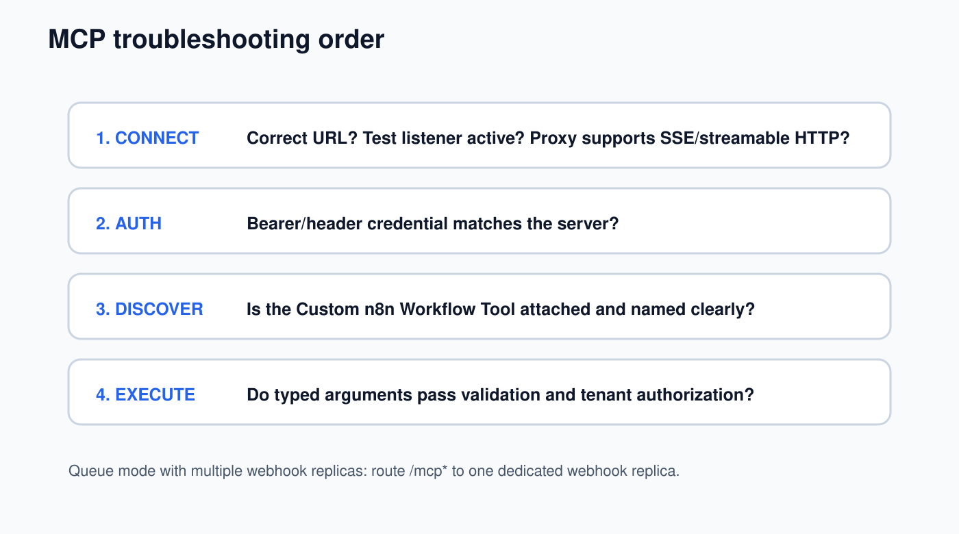 n8n MCP troubleshooting decision tree for authentication tools and broken streaming connections