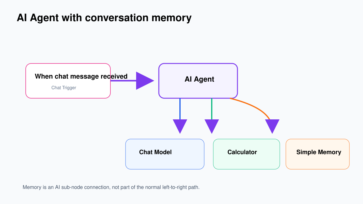 n8n AI Agent connected to Simple Memory with a session key