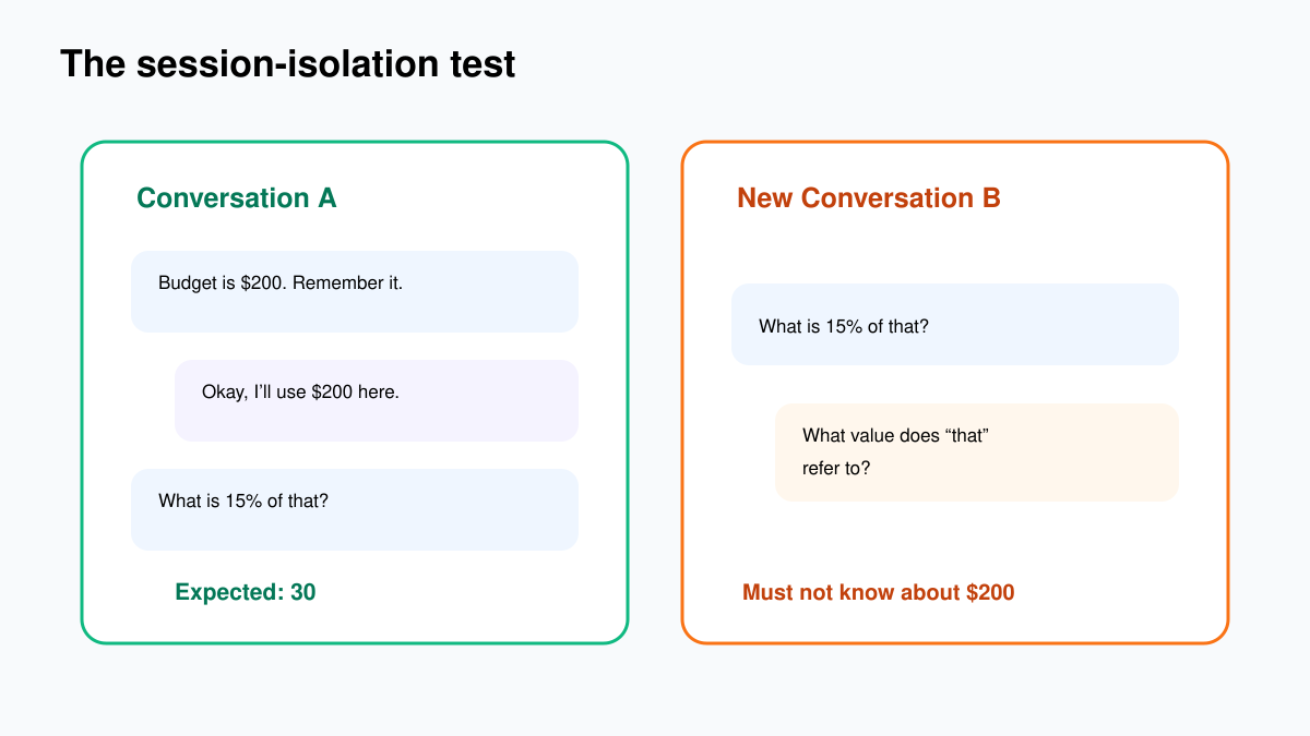 Session isolation test showing conversation A remembers 200 while conversation B has no previous value
