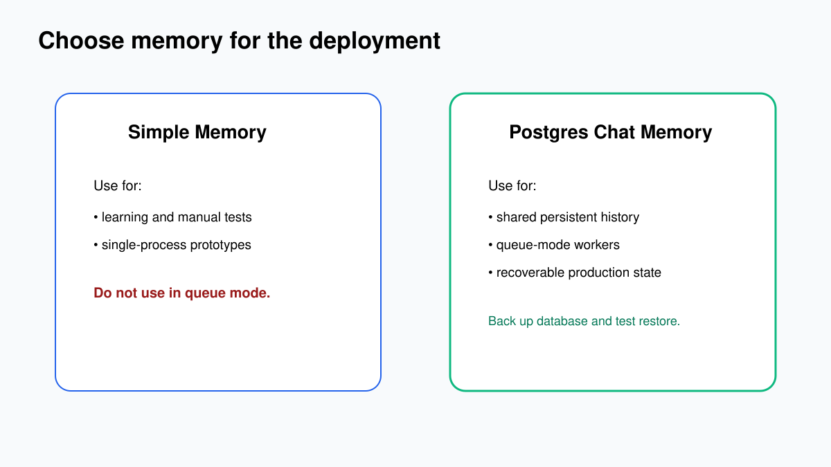 Decision diagram choosing Simple Memory for local single-process tests and Postgres Chat Memory for queue-mode production