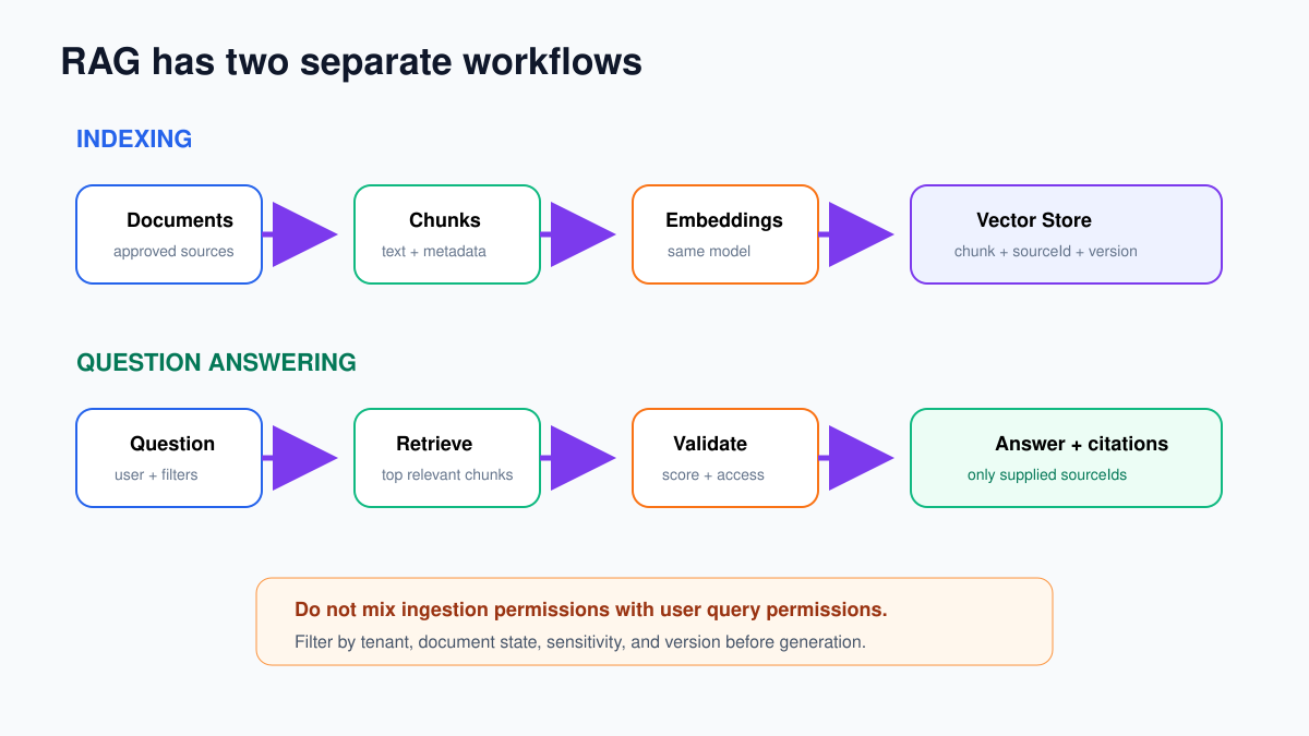 n8n RAG architecture with separate indexing and question answering workflows