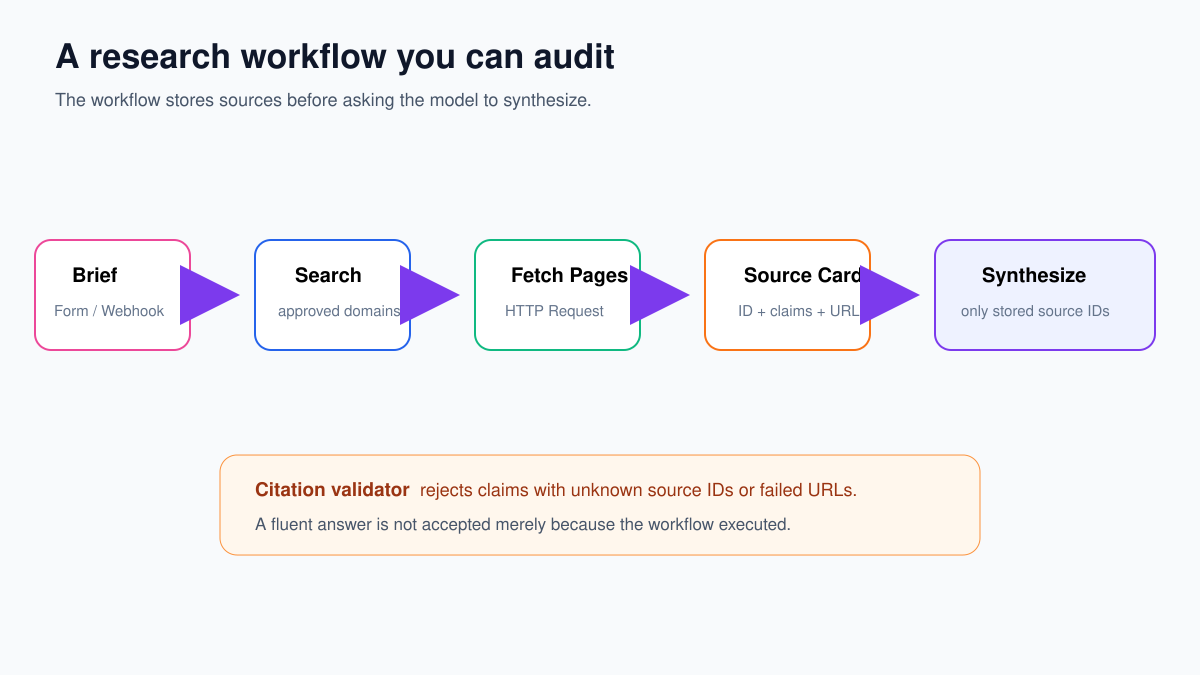 Auditable n8n research agent workflow from brief to citation validation
