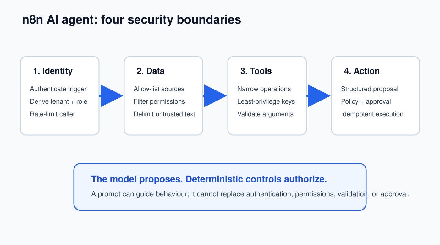 n8n AI agent security boundaries from authenticated input to validated action