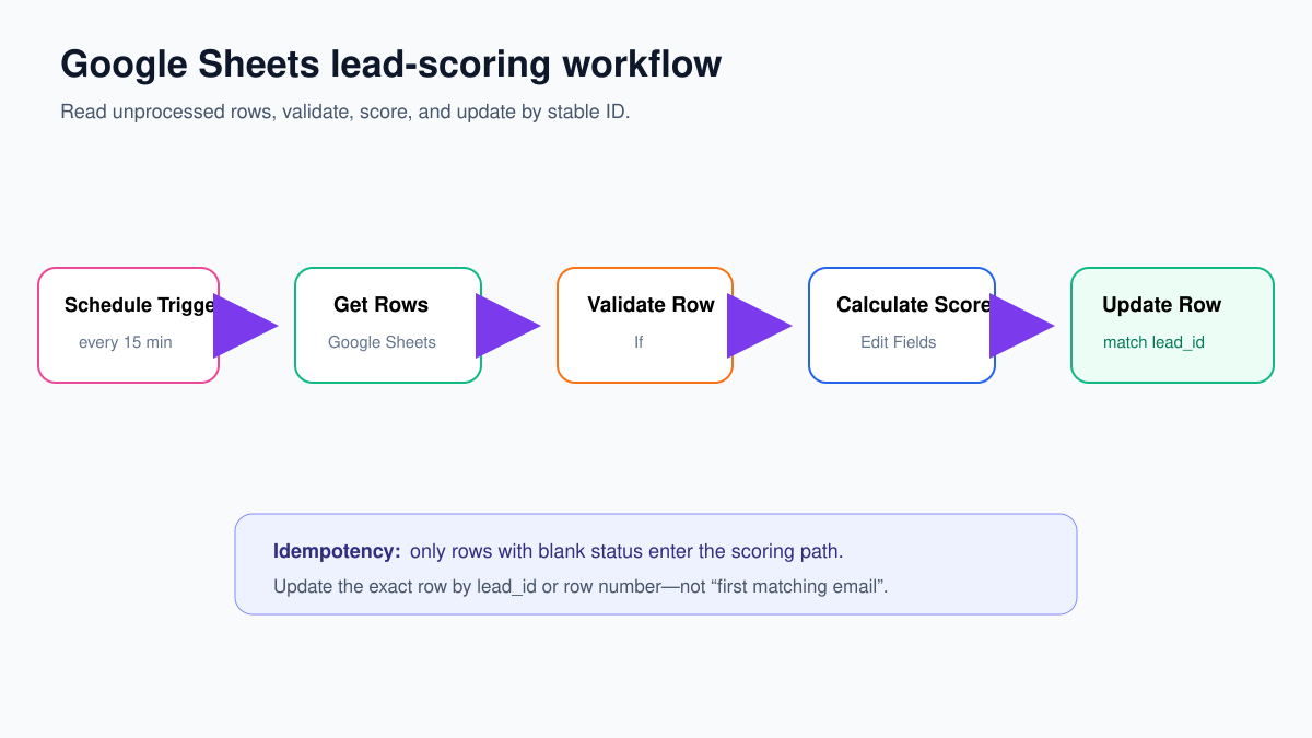 n8n Google Sheets lead scoring workflow from schedule to update row