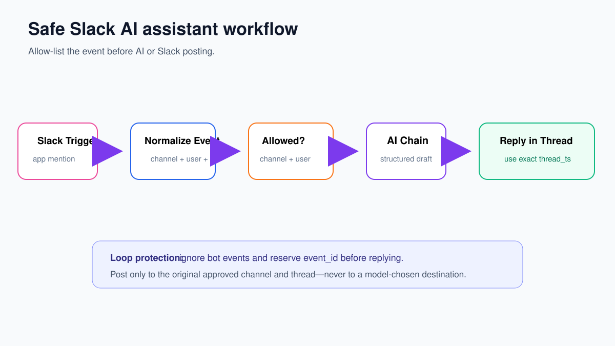 Safe n8n Slack AI workflow with allow-listing and threaded reply