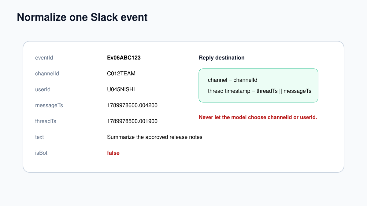 Normalized Slack event fields for a safe threaded AI reply