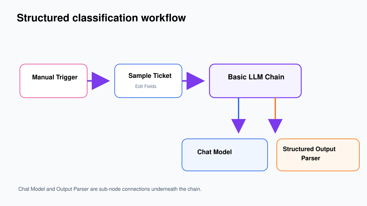 n8n workflow with Manual Trigger, Edit Fields and Basic LLM Chain connected to chat model and Structured Output Parser