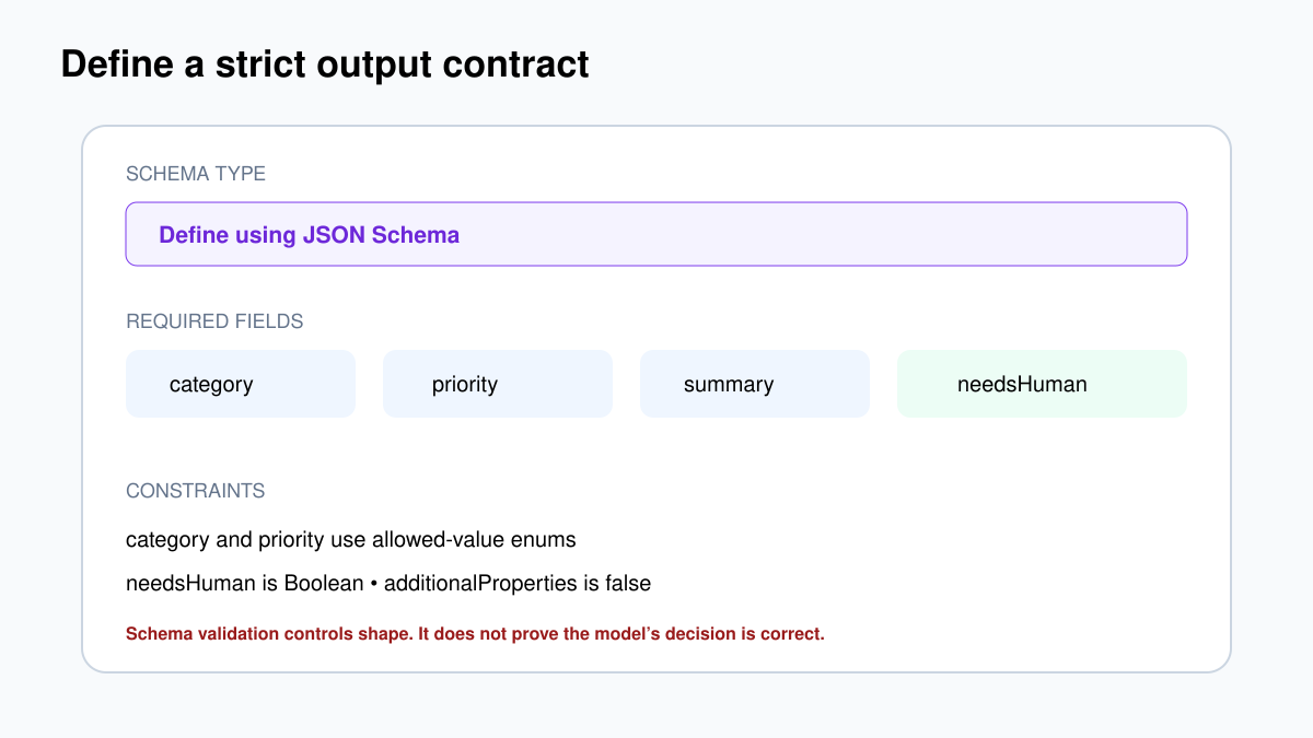 Annotated Structured Output Parser with Define using JSON Schema selected and four required fields