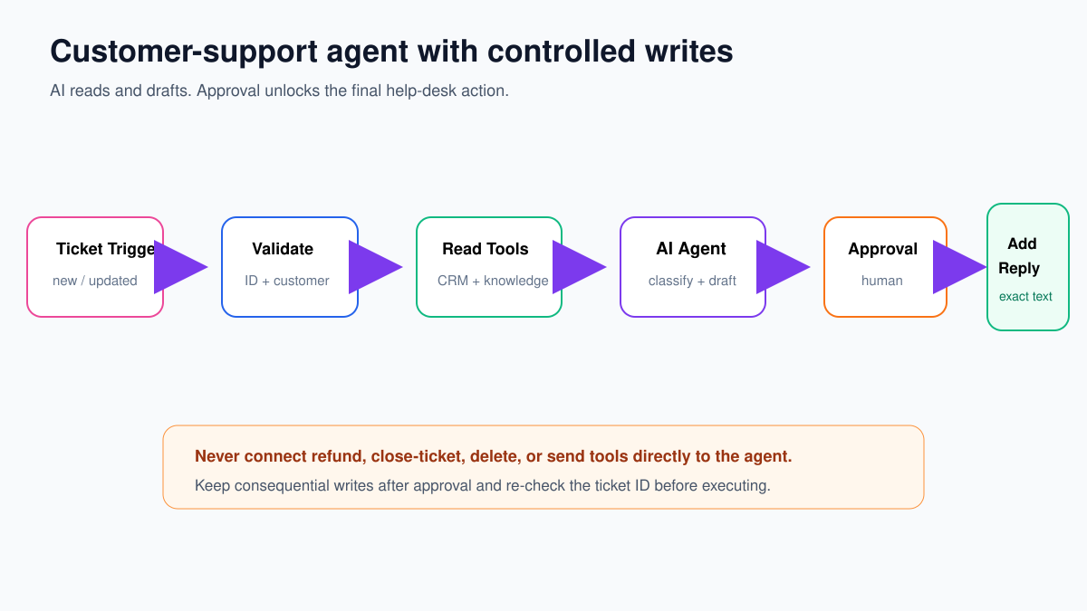 n8n customer support agent workflow with read tools human approval and controlled write