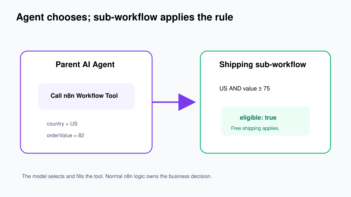 Parent n8n AI agent calling a narrow sub-workflow tool