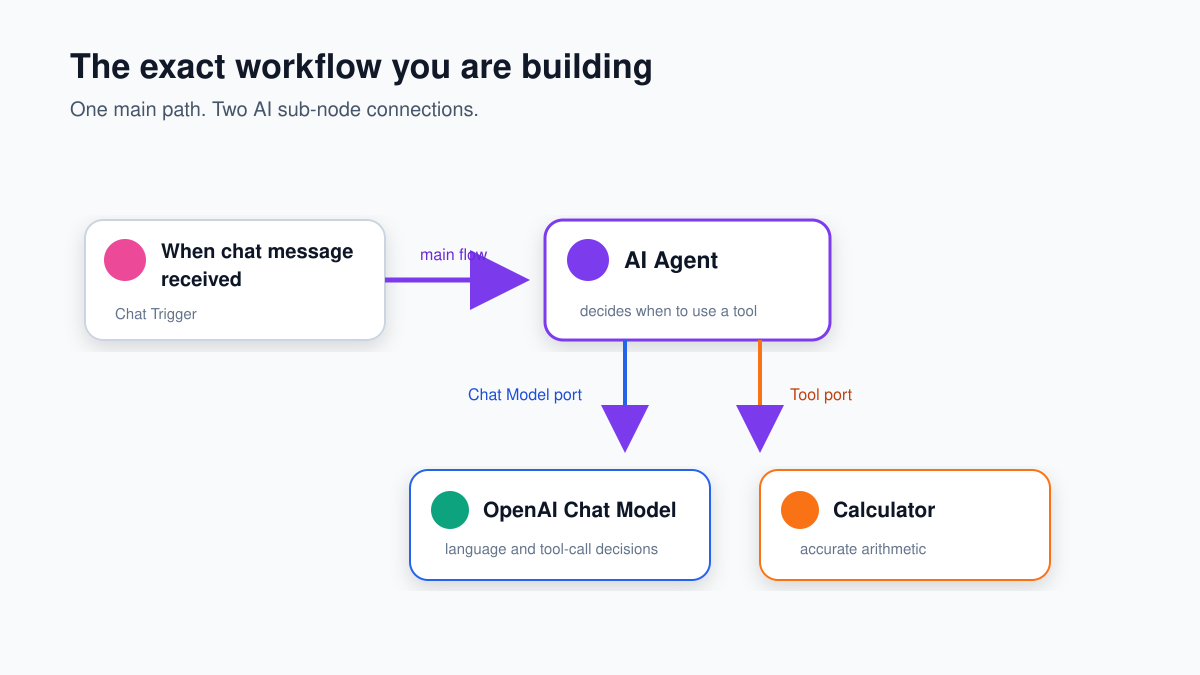 Diagram showing Chat Trigger connected to AI Agent, with OpenAI Chat Model and Calculator connected underneath