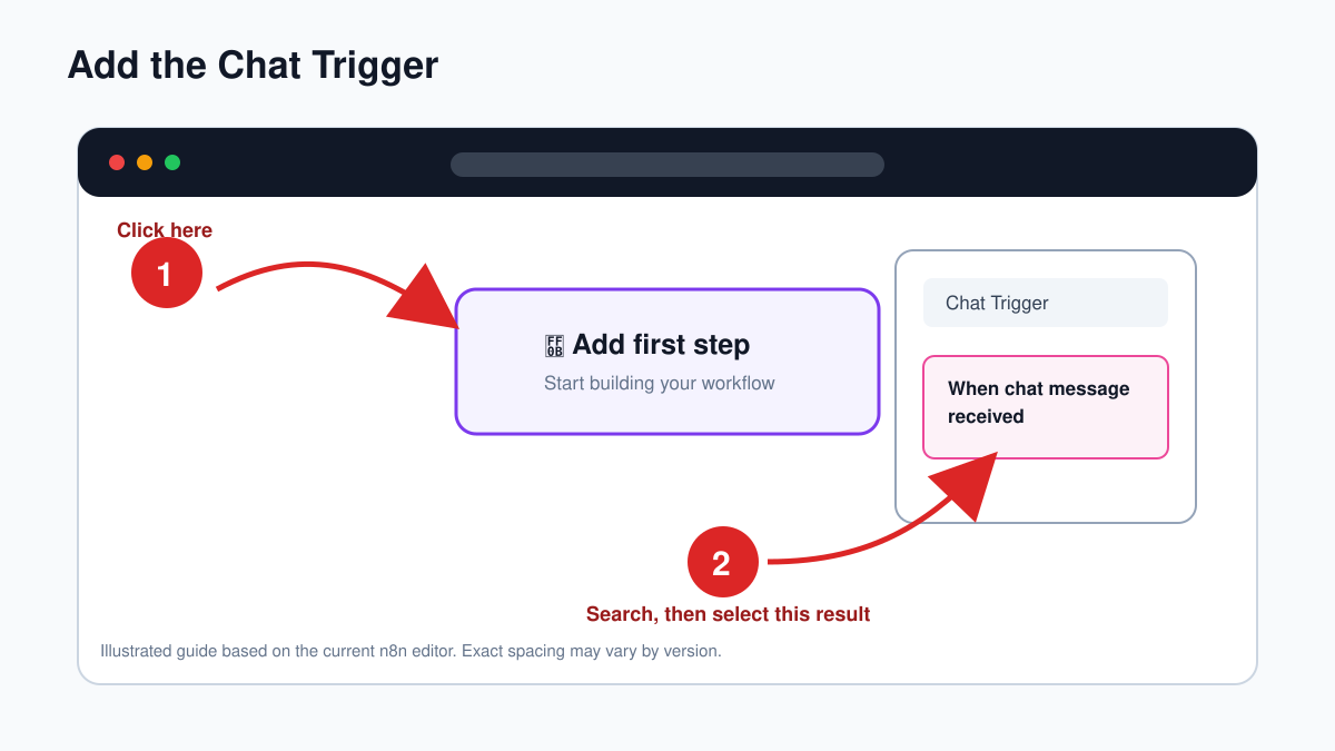 Annotated guide showing where to add the Chat Trigger node in n8n