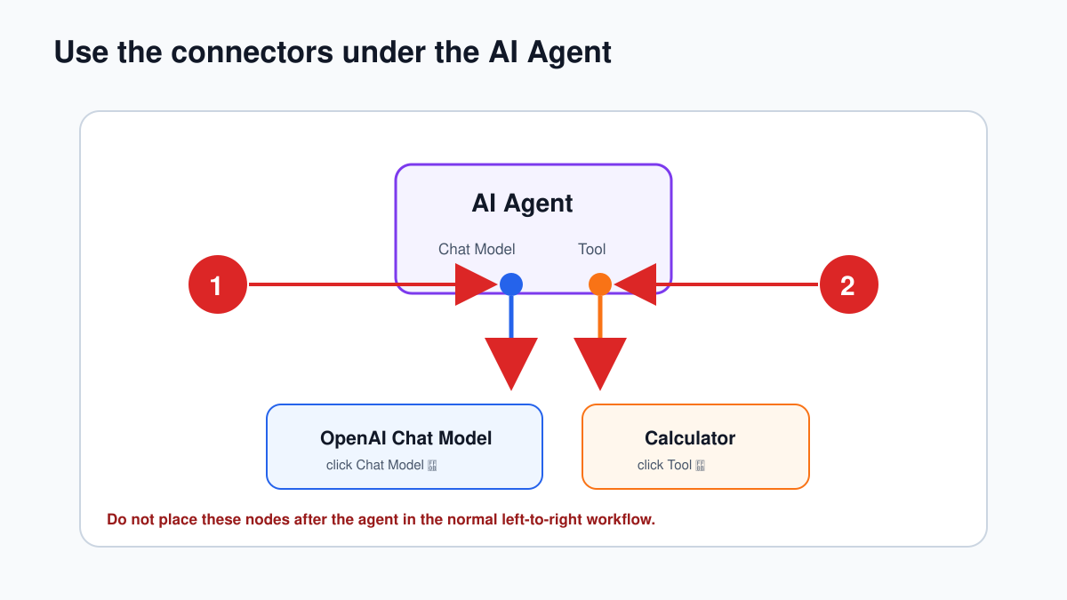 Annotated n8n AI Agent connections showing the Chat Model and Tool ports
