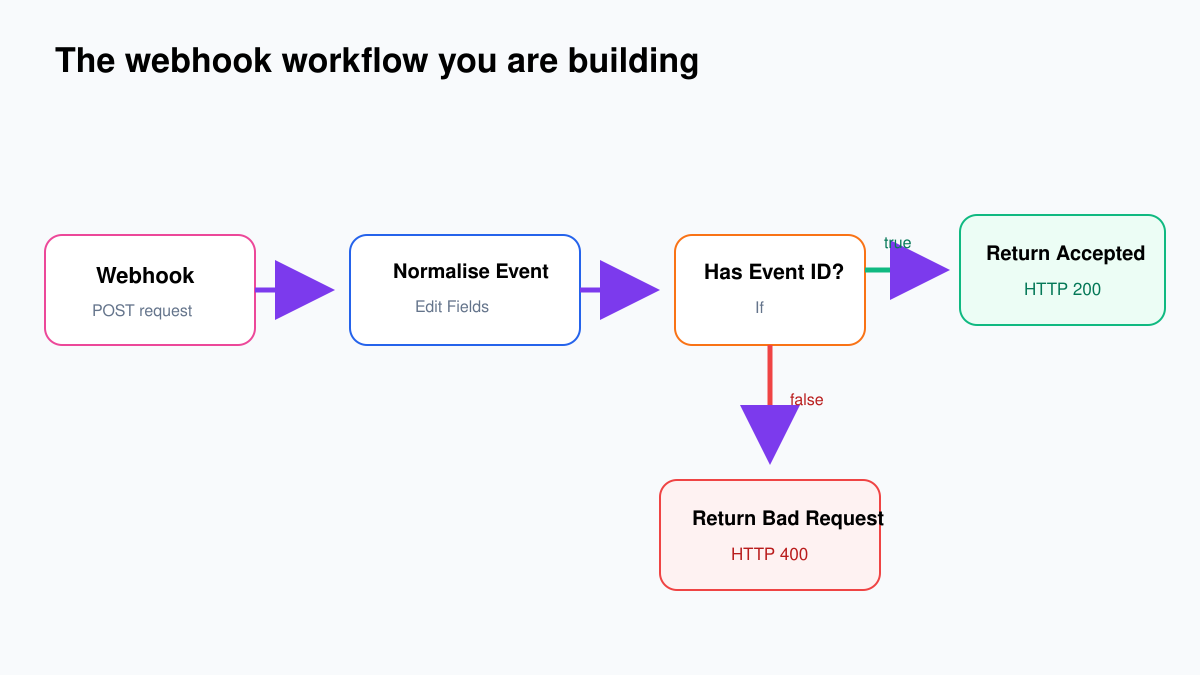 n8n webhook workflow showing Webhook, Edit Fields, If and Respond to Webhook nodes