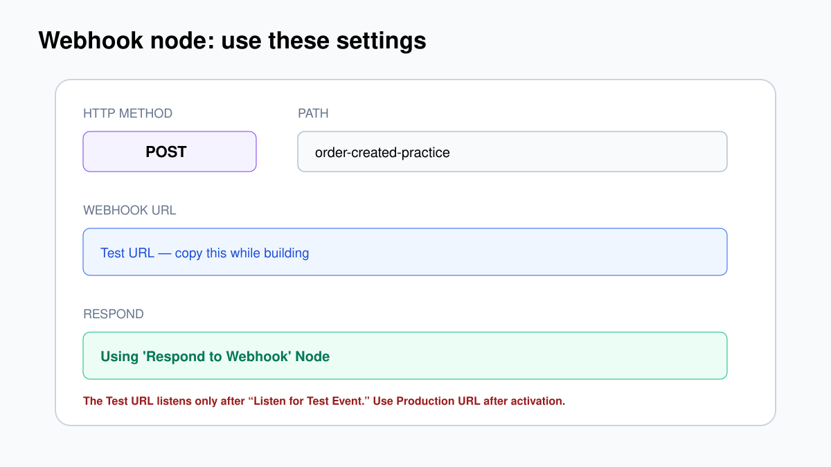 Annotated Webhook node settings with POST method, path, Test URL and Respond setting
