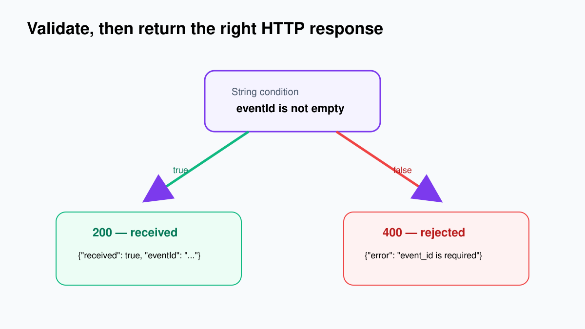 n8n webhook validation returning HTTP 200 or HTTP 400