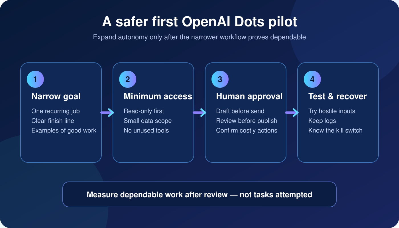 OpenAI Dots privacy checklist for minimum access, approval, testing and recovery